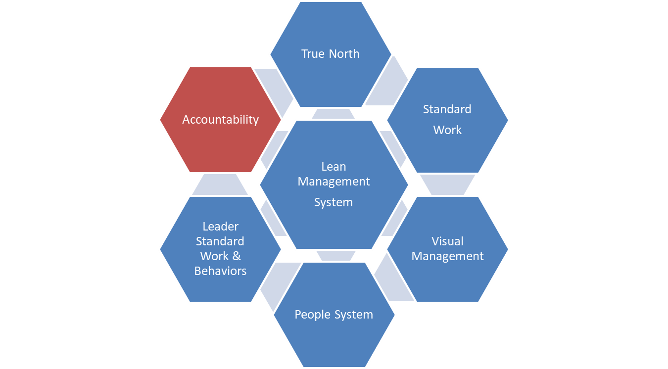 The Lean Management System: Accountability